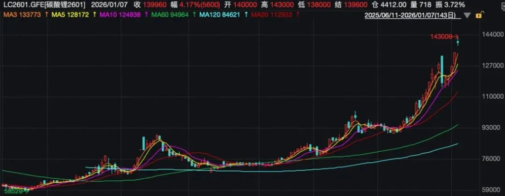 锂价翻倍，锂企溢价囤矿了 - 图片2