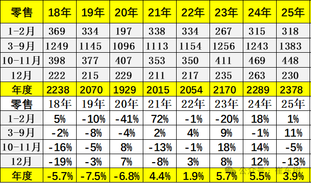 崔东树:2025年全国乘用车累计零售2378万辆 同比增长4% 崔东树:2025年全国乘用车累计零售2378万辆 同比增长4% - 图片2