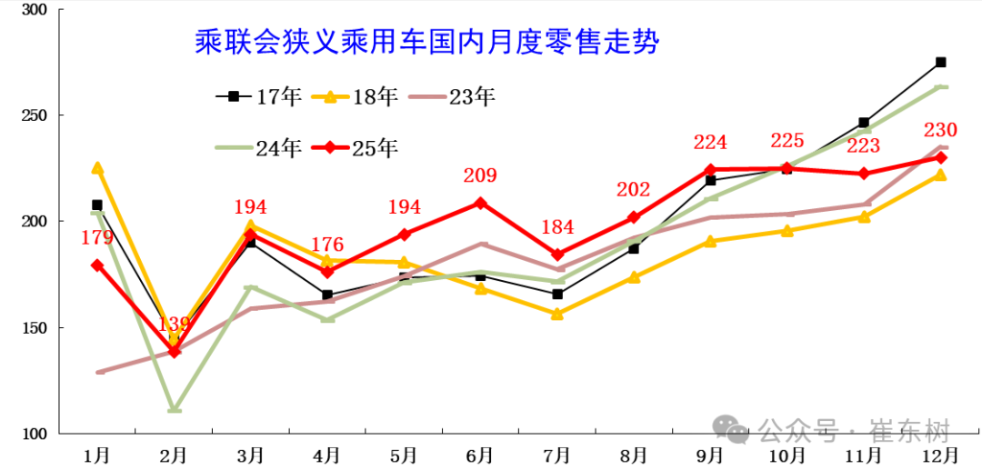 崔东树：2025年全国乘用车累计零售2378万辆 同比增长4%