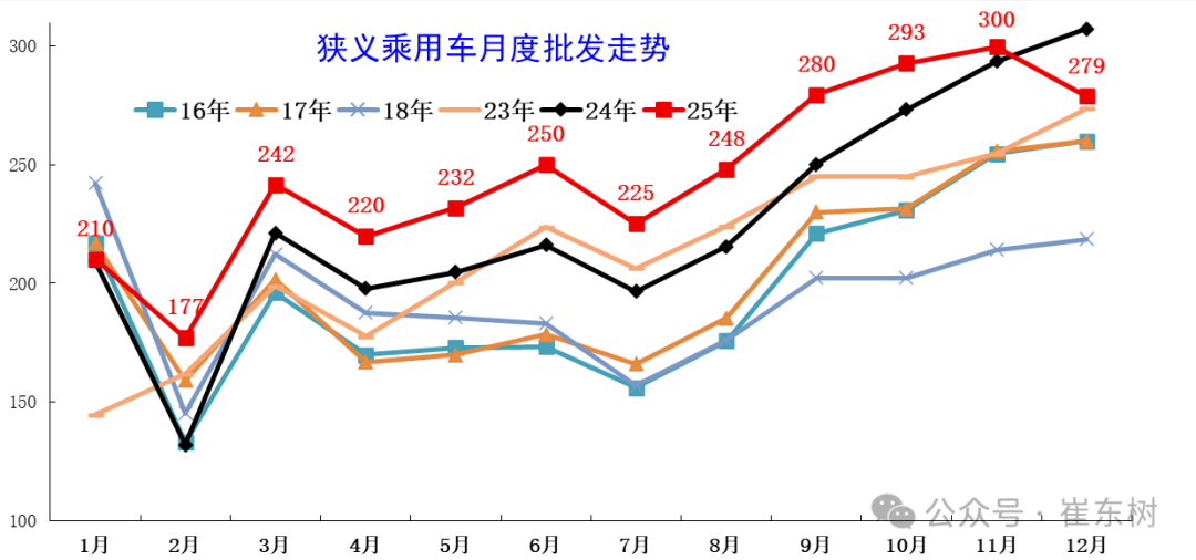 崔东树:2025年全国乘用车累计零售2378万辆 同比增长4% 崔东树:2025年全国乘用车累计零售2378万辆 同比增长4% - 图片3