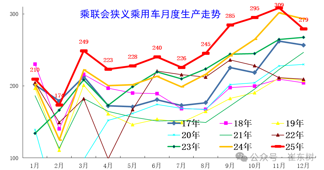 崔东树:2025年全国乘用车累计零售2378万辆 同比增长4% 崔东树:2025年全国乘用车累计零售2378万辆 同比增长4% - 图片5