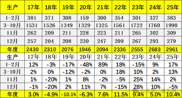 崔东树:2025年全国乘用车累计零售2378万辆 同比增长4% 崔东树:2025年全国乘用车累计零售2378万辆 同比增长4% - 图片6