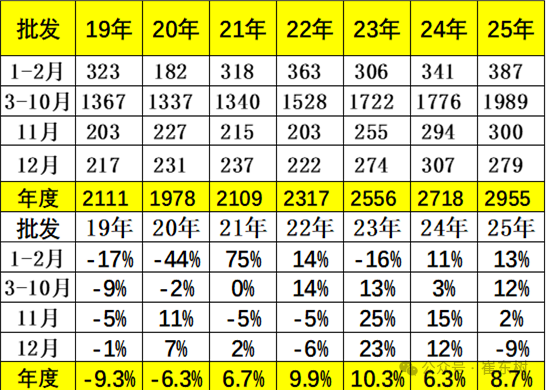 崔东树:2025年全国乘用车累计零售2378万辆 同比增长4% 崔东树:2025年全国乘用车累计零售2378万辆 同比增长4% - 图片4