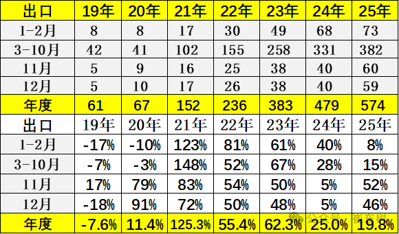 崔东树:2025年全国乘用车累计零售2378万辆 同比增长4% 崔东树:2025年全国乘用车累计零售2378万辆 同比增长4% - 图片8