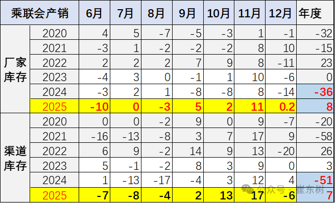 崔东树:2025年全国乘用车累计零售2378万辆 同比增长4% 崔东树:2025年全国乘用车累计零售2378万辆 同比增长4% - 图片9
