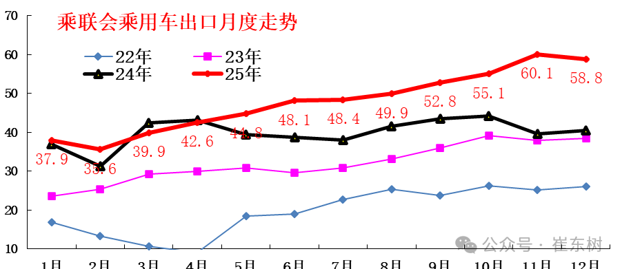 崔东树:2025年全国乘用车累计零售2378万辆 同比增长4% 崔东树:2025年全国乘用车累计零售2378万辆 同比增长4% - 图片7