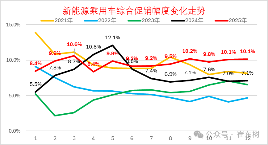 崔东树:2025年全国乘用车累计零售2378万辆 同比增长4% 崔东树:2025年全国乘用车累计零售2378万辆 同比增长4% - 图片10