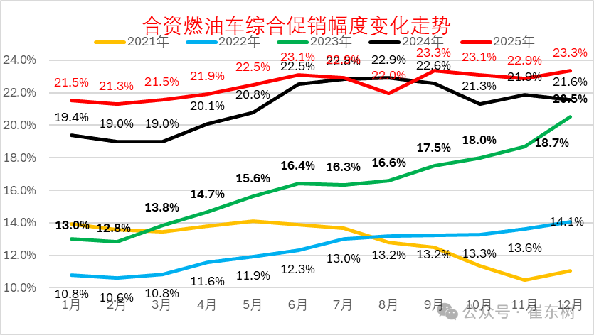 崔东树:2025年全国乘用车累计零售2378万辆 同比增长4% 崔东树:2025年全国乘用车累计零售2378万辆 同比增长4% - 图片13