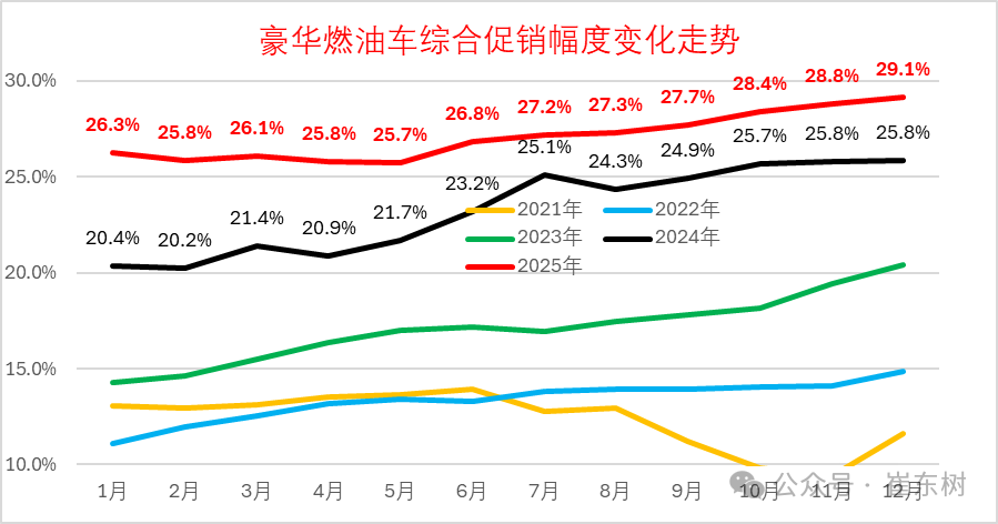 崔东树:2025年全国乘用车累计零售2378万辆 同比增长4% 崔东树:2025年全国乘用车累计零售2378万辆 同比增长4% - 图片12