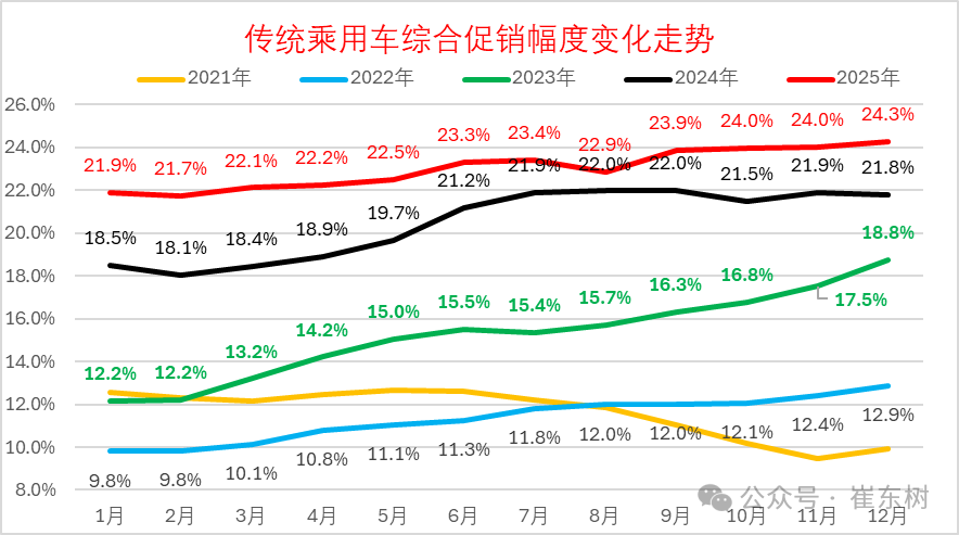 崔东树:2025年全国乘用车累计零售2378万辆 同比增长4% 崔东树:2025年全国乘用车累计零售2378万辆 同比增长4% - 图片11