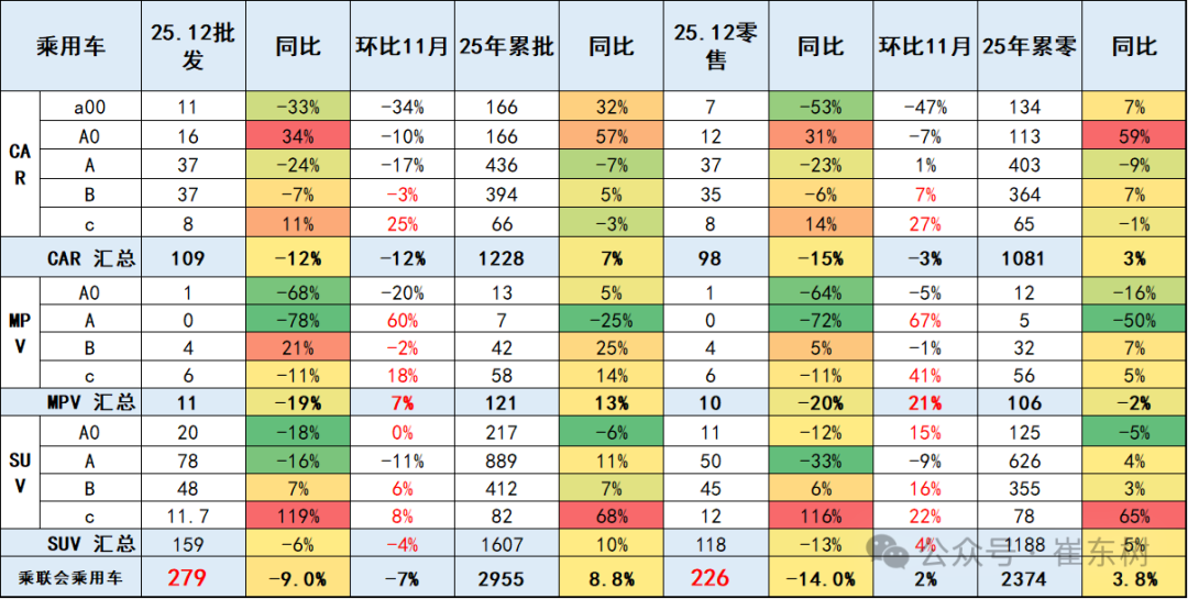 崔东树:2025年全国乘用车累计零售2378万辆 同比增长4% 崔东树:2025年全国乘用车累计零售2378万辆 同比增长4% - 图片17