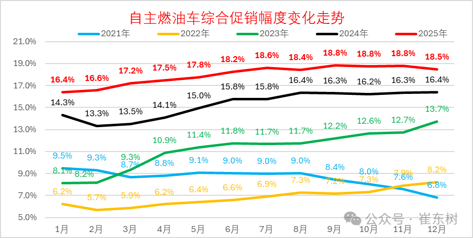 崔东树:2025年全国乘用车累计零售2378万辆 同比增长4% 崔东树:2025年全国乘用车累计零售2378万辆 同比增长4% - 图片14