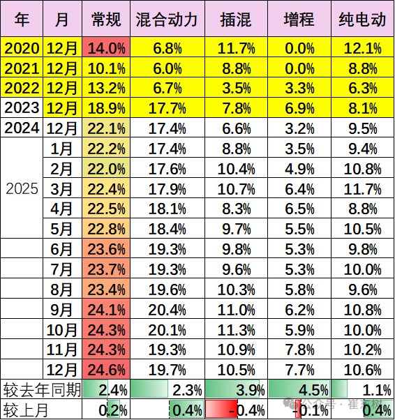 崔东树:2025年全国乘用车累计零售2378万辆 同比增长4% 崔东树:2025年全国乘用车累计零售2378万辆 同比增长4% - 图片15