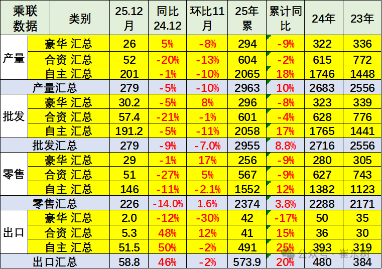 崔东树:2025年全国乘用车累计零售2378万辆 同比增长4% 崔东树:2025年全国乘用车累计零售2378万辆 同比增长4% - 图片19
