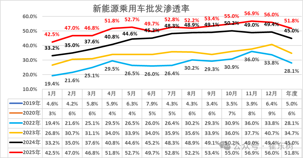 崔东树:2025年全国乘用车累计零售2378万辆 同比增长4% 崔东树:2025年全国乘用车累计零售2378万辆 同比增长4% - 图片20