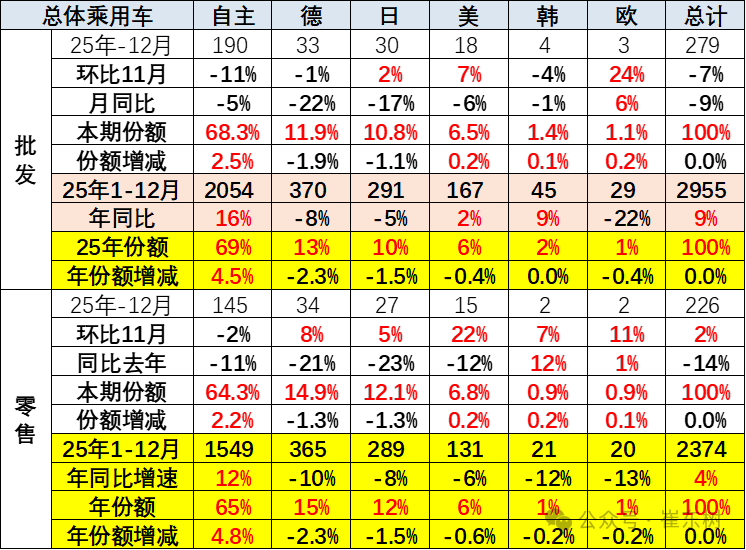 崔东树:2025年全国乘用车累计零售2378万辆 同比增长4% 崔东树:2025年全国乘用车累计零售2378万辆 同比增长4% - 图片18