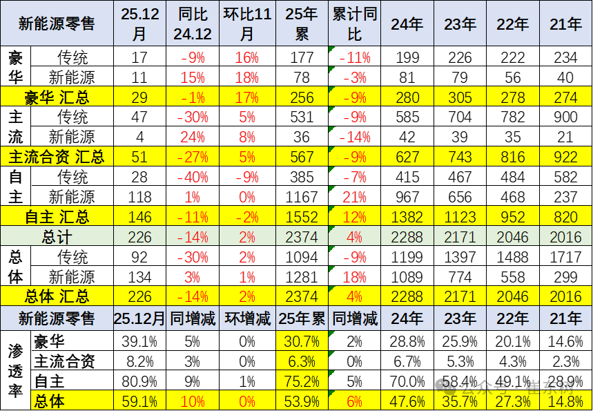 崔东树:2025年全国乘用车累计零售2378万辆 同比增长4% 崔东树:2025年全国乘用车累计零售2378万辆 同比增长4% - 图片23