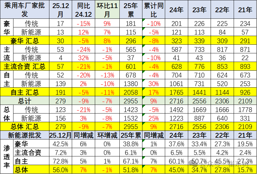 崔东树:2025年全国乘用车累计零售2378万辆 同比增长4% 崔东树:2025年全国乘用车累计零售2378万辆 同比增长4% - 图片21