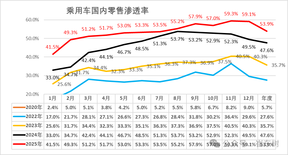 崔东树:2025年全国乘用车累计零售2378万辆 同比增长4% 崔东树:2025年全国乘用车累计零售2378万辆 同比增长4% - 图片22