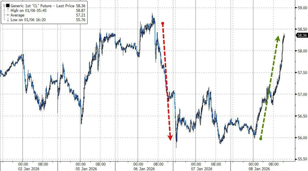 因委内瑞拉局势及供应担忧，布伦特原油一度大涨5%，创两周新高