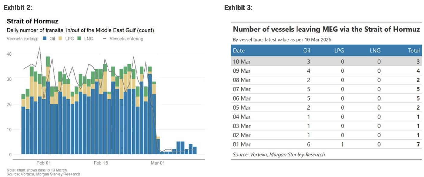 霍尔木兹流量追踪第十天：仅3艘油轮通过，LNG船连续十天0通过