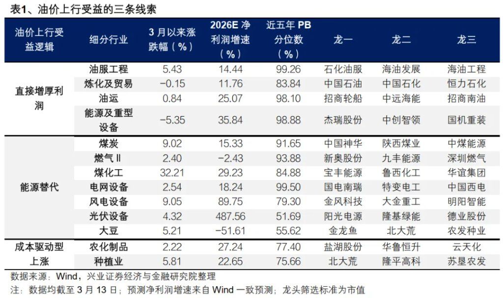 应对油价走强的三条线索 应对油价走强的三条线索 - 图片1