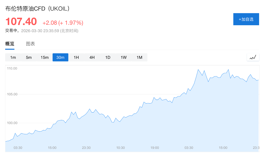 伊朗冲突缓和迹象寥寥，布油有望打破史上最大月度涨幅纪录！