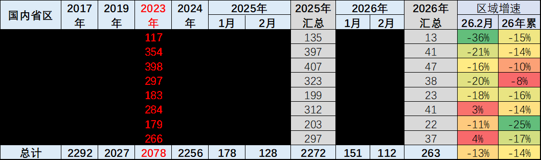 崔东树:车市“北强南弱”格局出现阶段性变化 2月南方地区表现相对强势