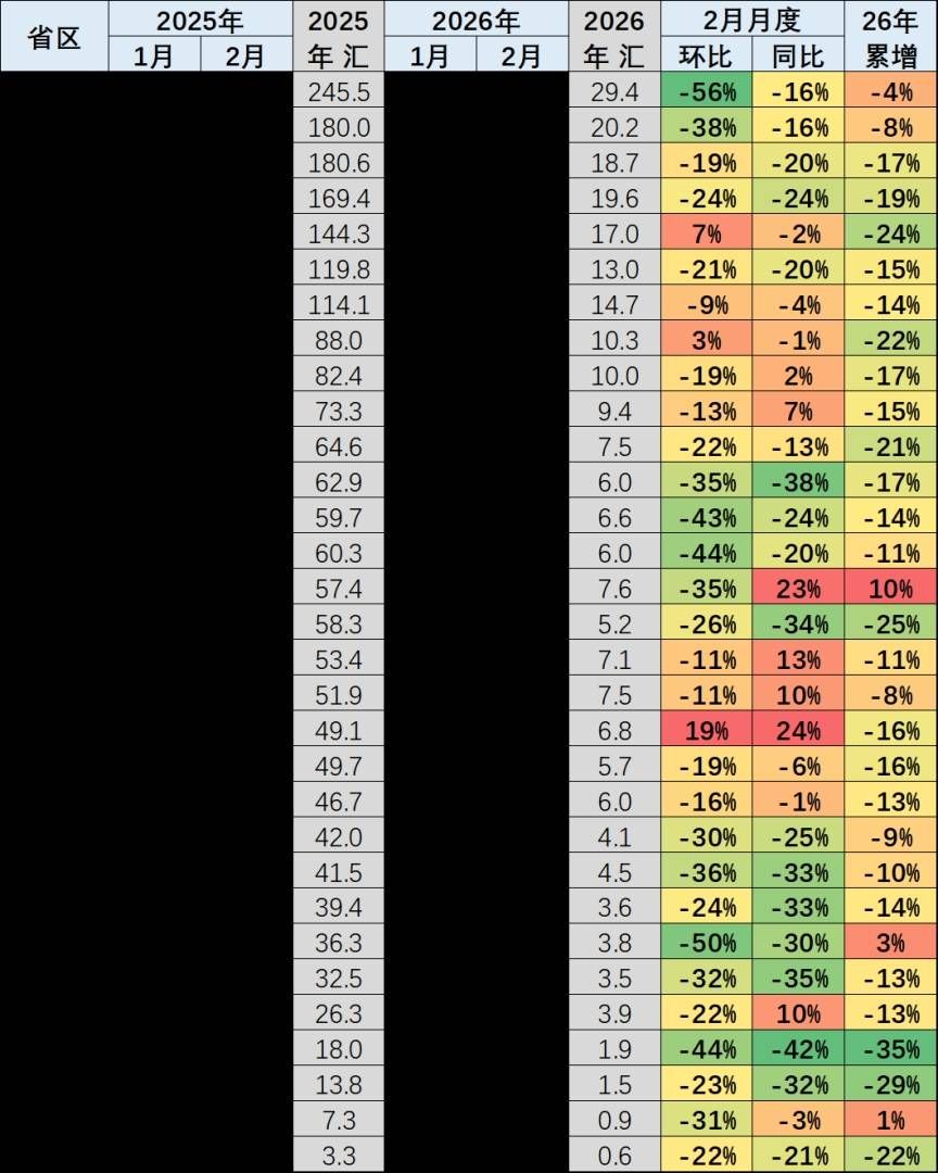 崔东树：车市“北强南弱	”格局出现阶段性变化  2月南方地区表现相对强势 - 图片3