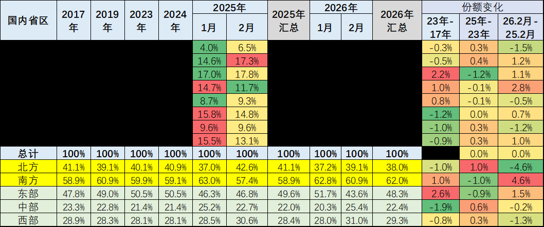 崔东树：车市“北强南弱	”格局出现阶段性变化  2月南方地区表现相对强势 - 图片2