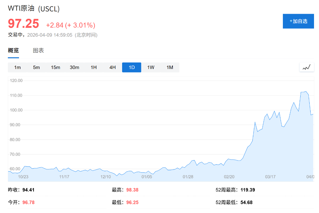 68艘空油轮正驶入！美国4月原油出口或创纪录，中东战事引发抢油潮