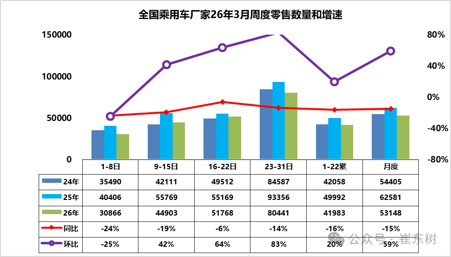 崔东树：3月新能源车出口30万辆同比大增133% 出口渗透率表现良好超50%