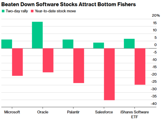 AI恐慌被指“情绪杀”，大空头伯里高调翻多！美股软件股暴力反弹 - 图片2