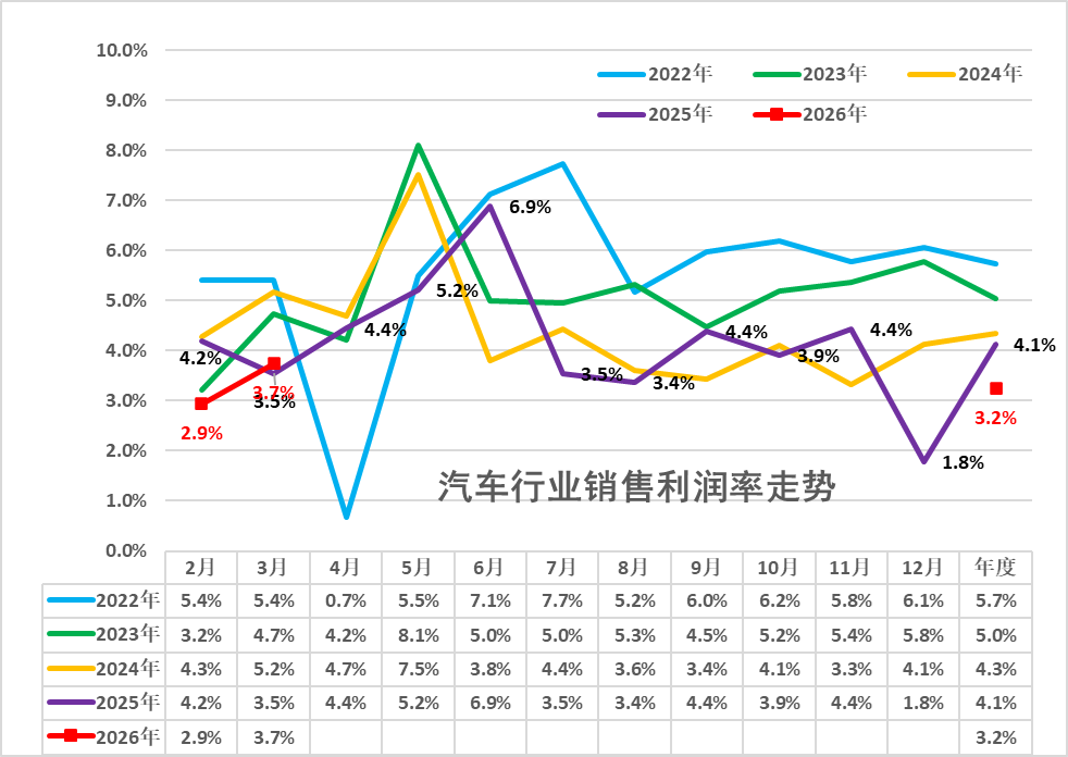 崔东树：1-3月汽车行业销售收入同比降0.2% 利润率为3.2% - 图片1
