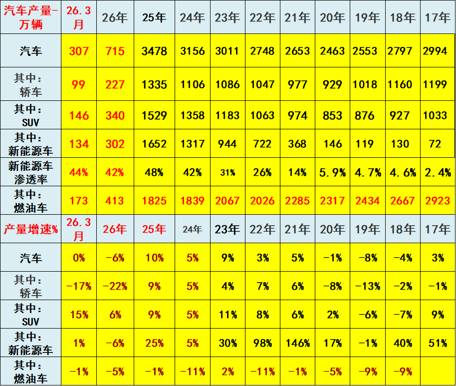 崔东树：1-3月汽车行业销售收入同比降0.2% 利润率为3.2% - 图片3