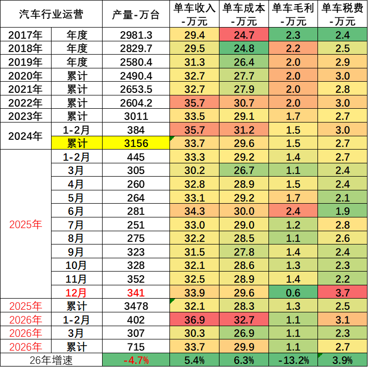 崔东树：1-3月汽车行业销售收入同比降0.2% 利润率为3.2% - 图片2