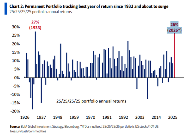 年化26%、冲击1933年以来最佳回报！美银“安枕无忧”投资组合碾压60/40策略，如何抄作业？