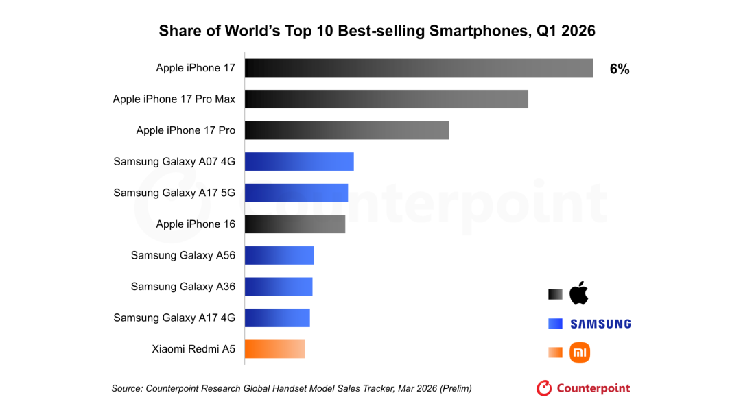 Counterpoint：iPhone 17成为一季度全球最畅销智能手机 占全球出货量6% - 图片1