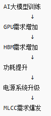 “下一个存储	”浮出水面！AI吞噬MLCC产能：交货周期突破20周	，“电子工业大米”供应告急 - 图片1