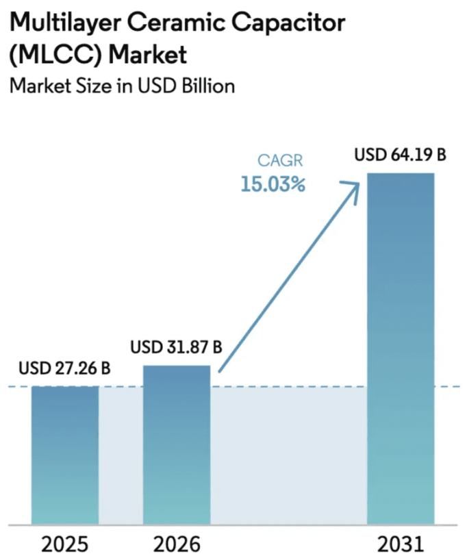 “下一个存储”浮出水面！AI吞噬MLCC产能：交货周期突破20周，“电子工业大米	”供应告急 - 图片3
