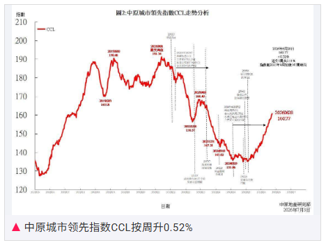 中原地产：上半年香港楼价升11.56% 创8年以来最大半年度升幅